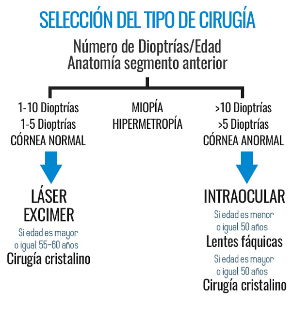 Tipo de cirugía más adecuado en cada caso